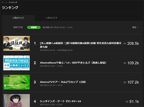 PC版(web版)からは視聴数の多い順でも確認できる|AbemaTVで人気番組ランキングの確認方法!恋リアやアニメに人気が集まってます