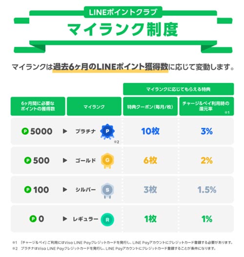 LINEポイントの還元率と特典クーポン枚数|LINEポイントクラブとは?マイランクによるポイント還元率や特典情報を解説